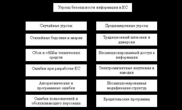 Понятие угрозы безопасности информации