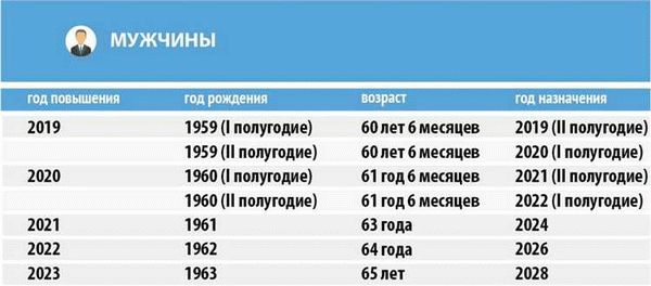 Льготная пенсия и досрочное выходное на пенсию