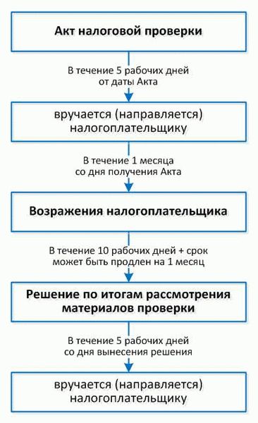 Акты решения и акты действия. Процедура рассмотрения материалов выездной налоговой проверки. Схема проведения выездной налоговой проверки. Последовательность проведения выездной налоговой проверки. Процедура рассмотрения материалов камеральной налоговой проверки.