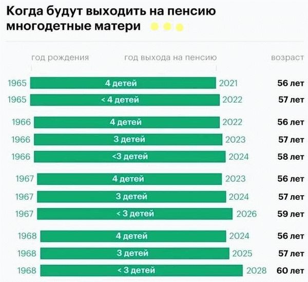 Женщинам с двумя детьми досрочная пенсия не положена