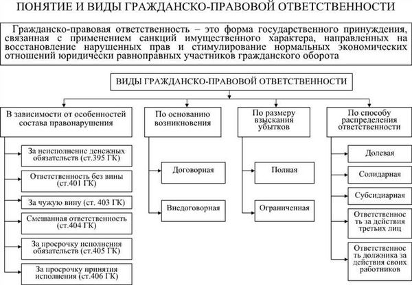 Ответственность связанная с неосновательным обогащением