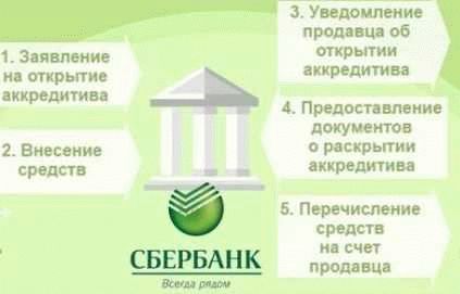 2. Подписание договора оказания услуг по оформлению аккредитива