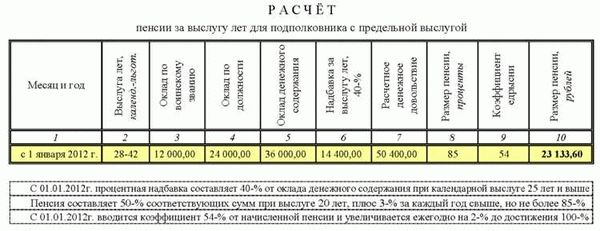 Как рассчитать пенсию МВД с 1 октября 2024 года