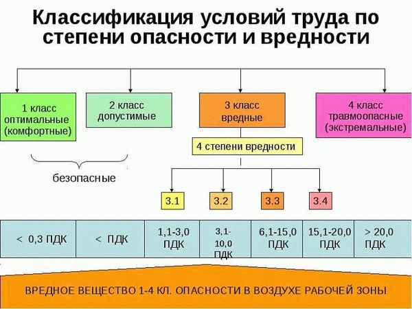 Списки вредных профессий РФ