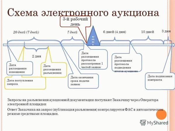 Как вычислить день аукциона