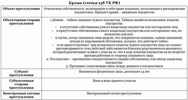 Ключевые моменты п. а ч.3 статьи 158 УК РФ