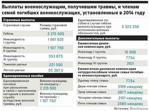 В какие сроки осуществляется выплата подъемных