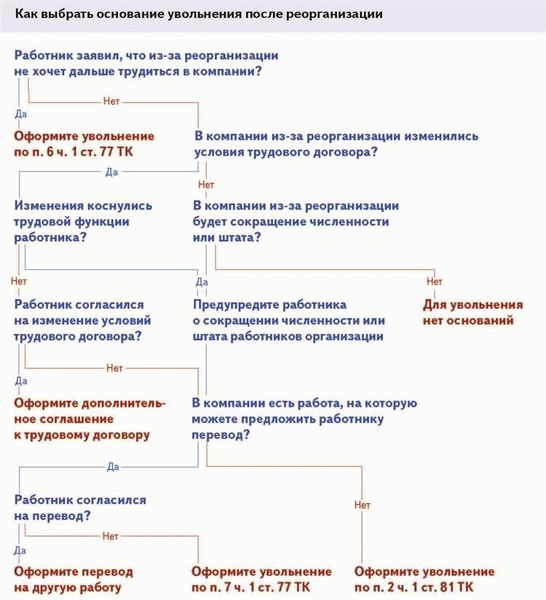 Условия и сроки окончания трудового контракта