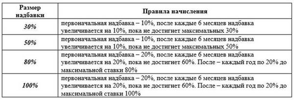 Влияние районных коэффициентов на заработную плату работников