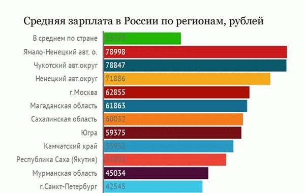 Перечень районных коэффициентов по регионам России в  году