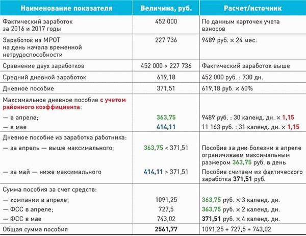 Влияние места проживания на районный коэффициент