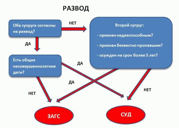 Можно ли расторгнуть брак в одностороннем порядке?