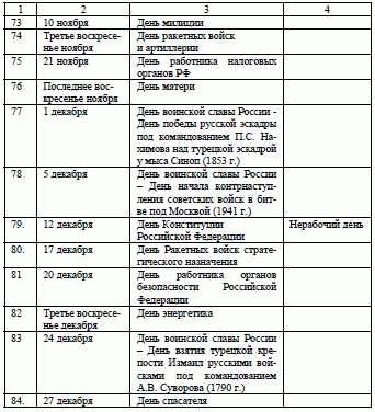 Работа в выходные и праздники для работников со сменным графиком: особенности и обязанности