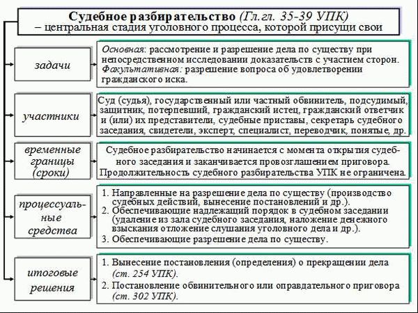 Понятие судебного разбирательства