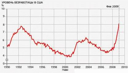 Статистика уровня безработицы в США в 2024 году