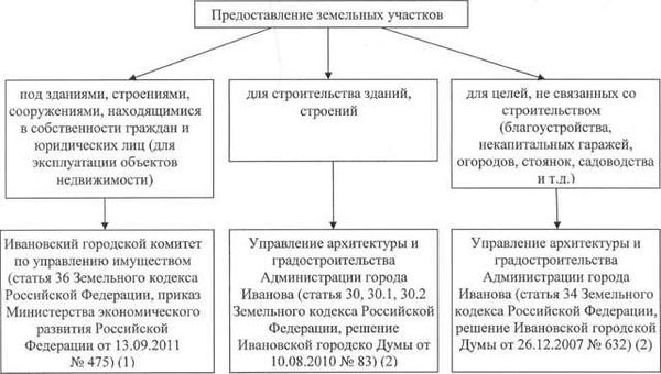 Сроки выкупа земельного участка